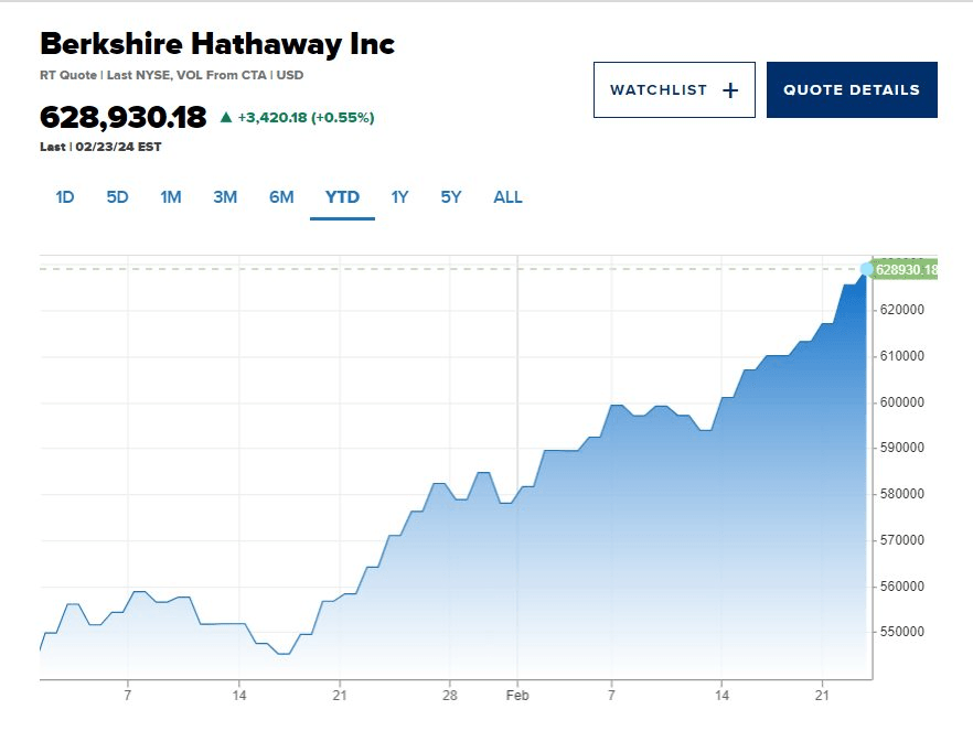 Tập đoàn Berkshire Hathaway của huyền thoại Warren Buffett công bố lợi nhuận quý 4 tăng mạnh, ‘núi’ tiền mặt lập kỷ lục mới- Ảnh 1.