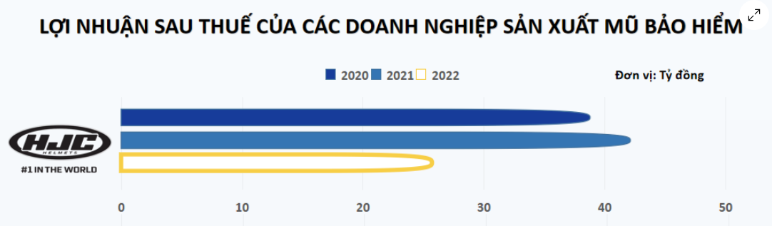 Ông trùm mũ bảo hiểm ở Việt Nam: Doanh thu gấp 6 lần Nón Sơn, 90% sản lượng xuất sang Châu Âu, Mỹ- Ảnh 2.