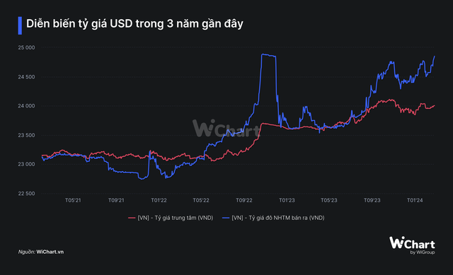 Tỷ giá USD ngân hàng tăng mạnh, áp sát đỉnh lịch sử- Ảnh 3.