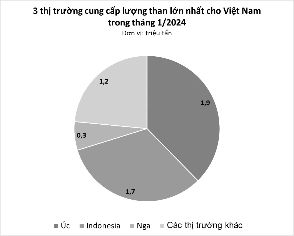Giá siêu rẻ, 'vàng đen' của Indonesia đang liên tục đổ bộ Việt Nam: nhập khẩu tăng vọt hơn 2.500%, là nguyên liệu quan trọng để sản xuất điện- Ảnh 3.
