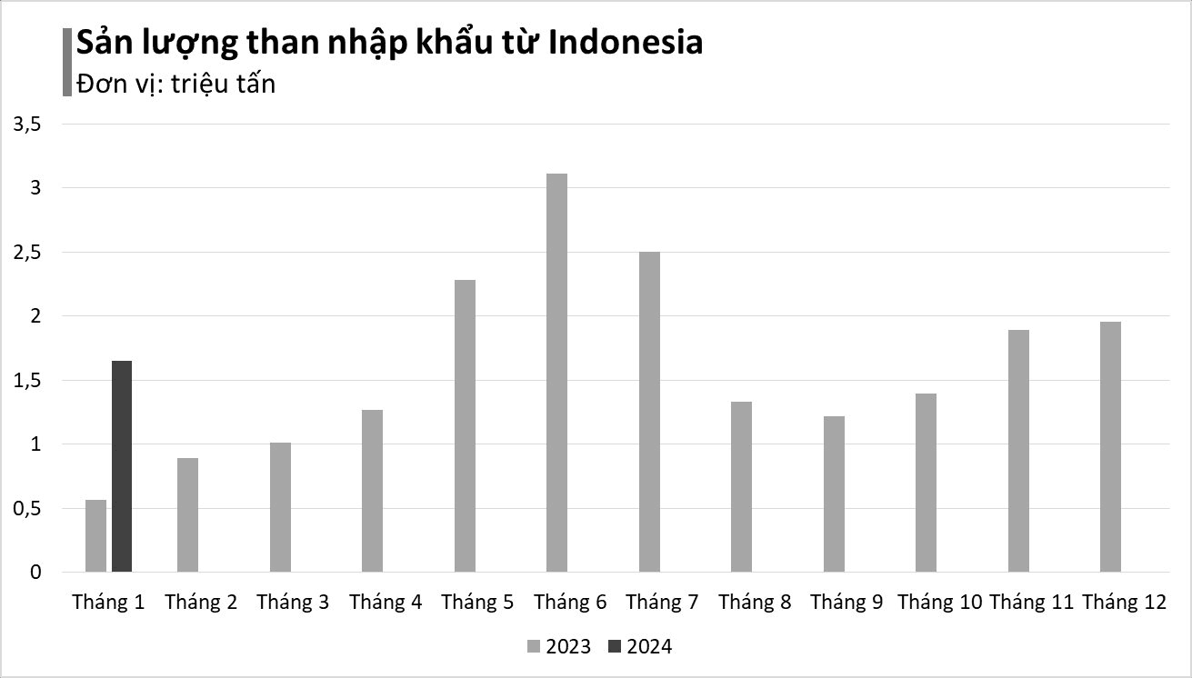 Giá siêu rẻ, 'vàng đen' của Indonesia đang liên tục đổ bộ Việt Nam: nhập khẩu tăng vọt hơn 2.500%, là nguyên liệu quan trọng để sản xuất điện- Ảnh 5.
