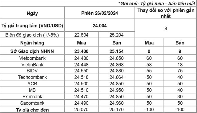 Tỷ giá USD ngân hàng tăng mạnh, áp sát đỉnh lịch sử- Ảnh 1.