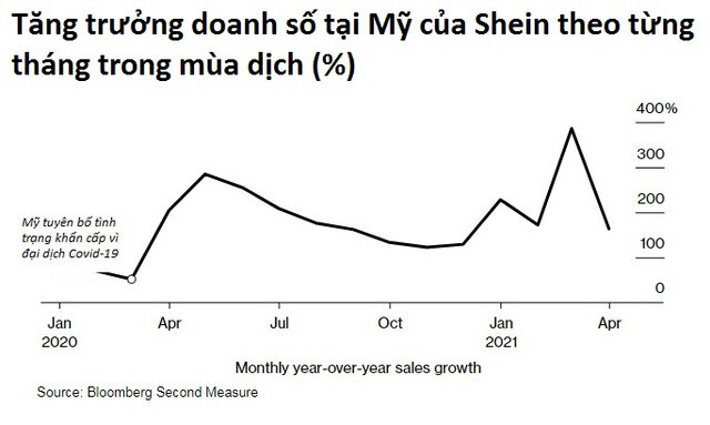 Kỳ lạ hiện tượng Shein: Thương hiệu vô danh ở Trung Quốc trở thành hãng thời trang quốc tế đầu tiên của nước nhà, trị giá 30 tỷ USD, cho Amazon, Zara, H&M 'hít khói'- Ảnh 1.