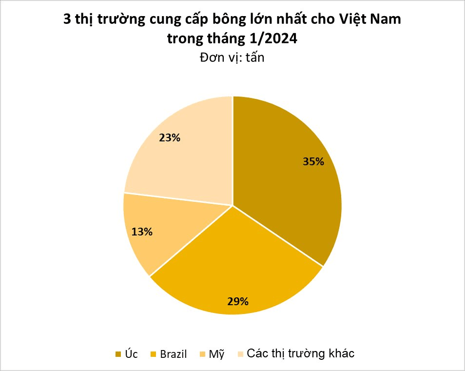 Một loại 'vàng trắng' của Mỹ đổ bộ Việt Nam với giá cực rẻ: Tăng trưởng gần 200% chỉ trong tháng 1, Việt Nam nhập khẩu đứng thứ 3 thế giới- Ảnh 2.