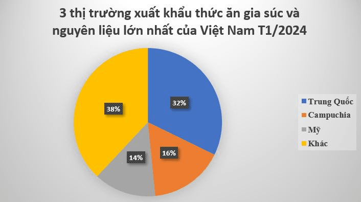Mỹ chi tiền mua ‘gà đẻ trứng vàng’ của Việt Nam gấp 5 lần trong tháng đầu năm: Trung Quốc, Campuchia đua nhau gom hàng, thu về hơn 80 triệu USD trong tháng 1- Ảnh 3.