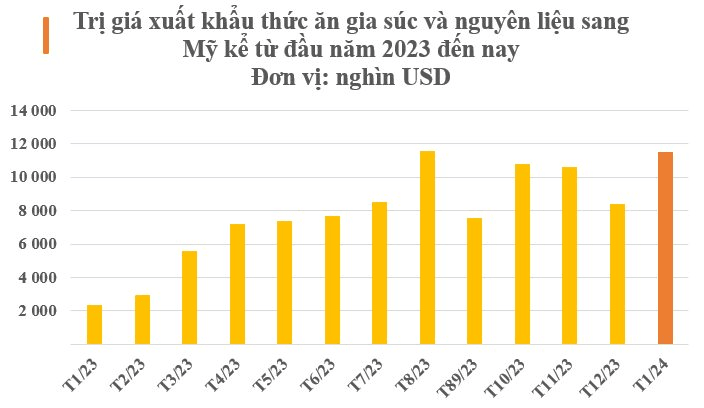 Mỹ chi tiền mua ‘gà đẻ trứng vàng’ của Việt Nam gấp 5 lần trong tháng đầu năm: Trung Quốc, Campuchia đua nhau gom hàng, thu về hơn 80 triệu USD trong tháng 1- Ảnh 4.