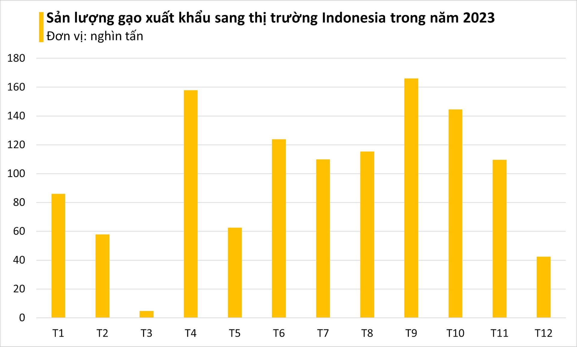 Giá gạo lên 'cơn sốt', quốc gia Đông Nam Á có dân số hơn 270 triệu người gồng mình xoay sở, Việt Nam trở thành cứu tinh tăng nhập khẩu gần 1.000%- Ảnh 6.