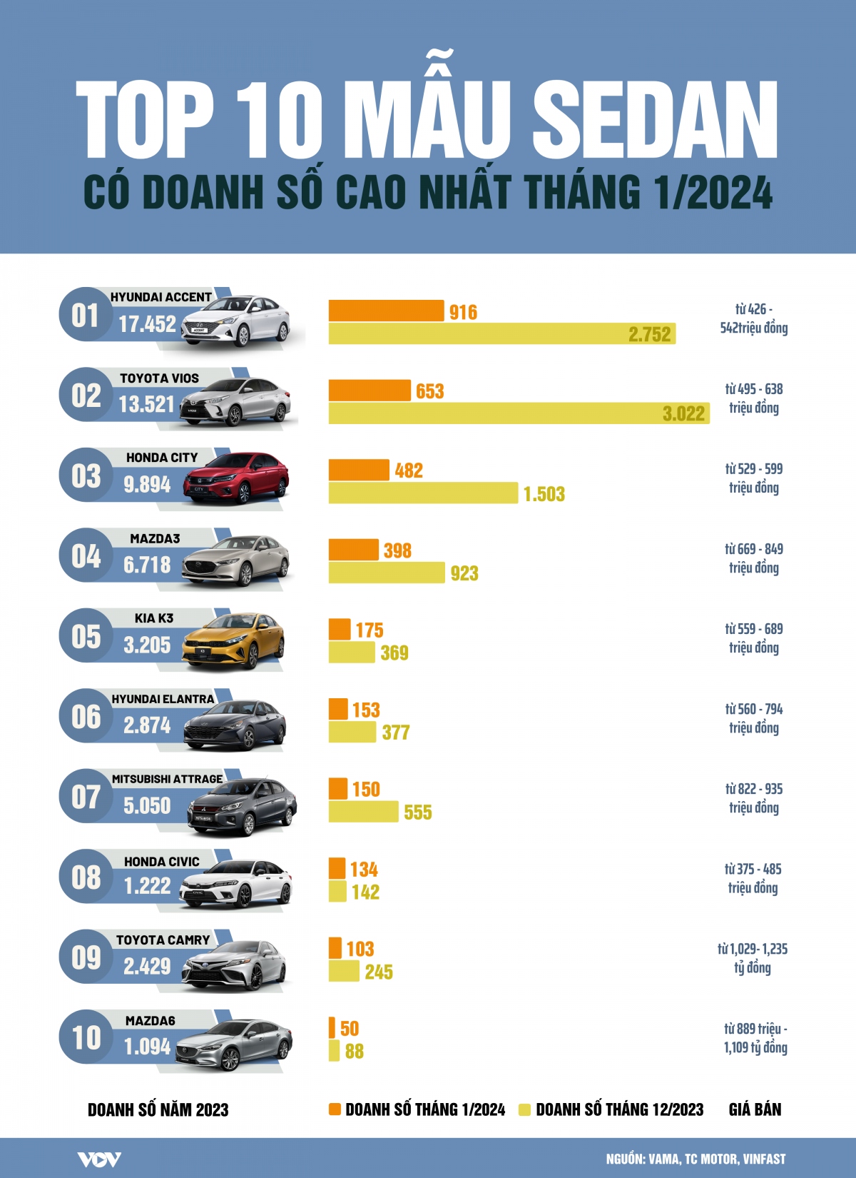 Mẫu xe Sedan nào được người Việt mua nhiều nhất đầu năm 2024?- Ảnh 1.