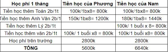 Bà mẹ ở TP.HCM than quanh năm suốt tháng nợ nần chồng chất vì tiền học của con, hội phụ huynh phát hiện 1 điểm 