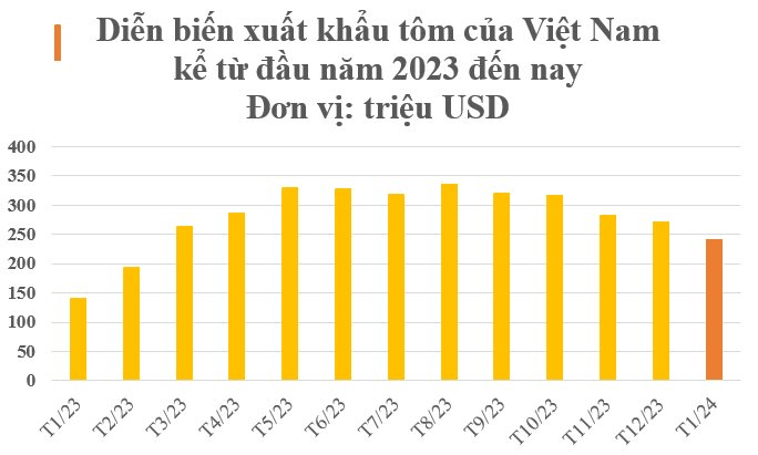 Trung Quốc bất ngờ tăng nhập khẩu gấp 3 lần mặt hàng này của Việt Nam: Nước ta là 'ông trùm' đứng thứ 2 thế giới, hơn 100 quốc gia đặt gạch mua hàng- Ảnh 1.