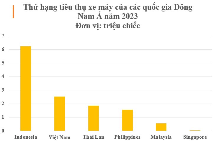 Mỗi ngày người Việt mua xe máy bằng 3 quốc gia Đông Nam Á cộng lại- Ảnh 2.