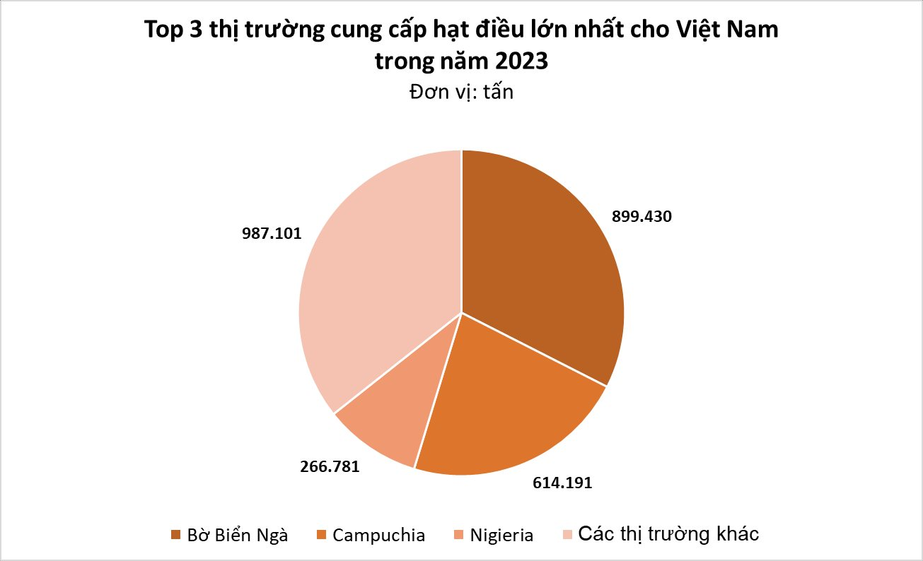 Là trùm xuất khẩu toàn cầu, Việt Nam vẫn ồ ạt nhập loại hạt này từ châu Phi: Mỹ, Trung Quốc đặc biệt yêu thích, có tác dụng chống ung thư và tiểu đường- Ảnh 2.