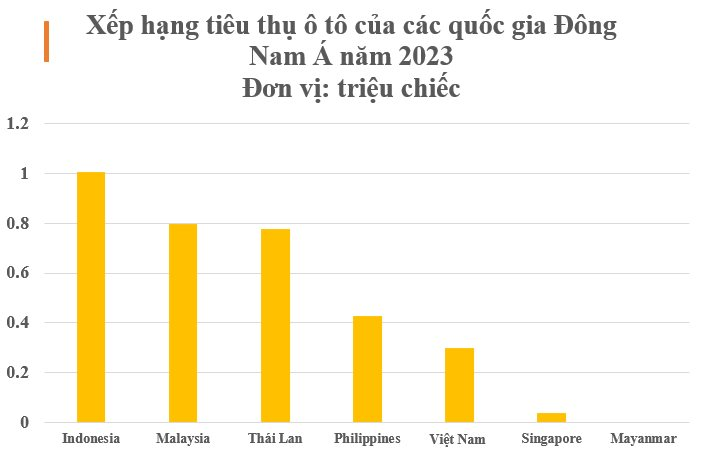 Lộ diện thị trường tiêu thụ ô tô lớn nhất Đông Nam Á năm 2023, Việt Nam xếp thứ hạng bao nhiêu?- Ảnh 2.