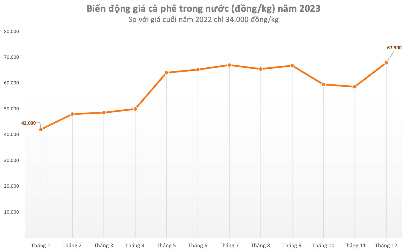 CEO Phúc Sinh nói về ác mộng cà phê 2023: Lần đầu tiên cà phê giá rẻ từ Việt Nam không còn vô tận, traders và môi giới kiệt sức, loạt kho phá sản- Ảnh 1.