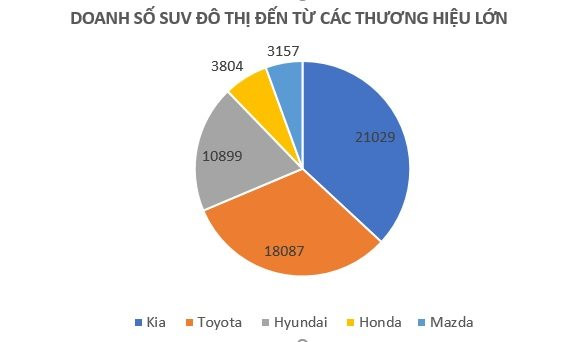 Hãng nào bán nhiều SUV đô thị nhất tại Việt Nam?- Ảnh 2.