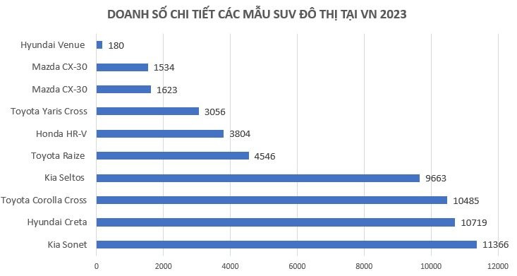 Hãng nào bán nhiều SUV đô thị nhất tại Việt Nam?- Ảnh 4.