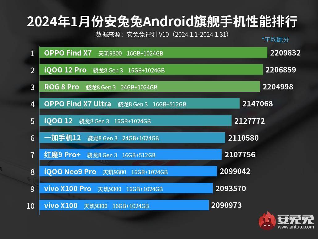 Xếp hạng hiệu năng flagship Android ở Trung Quốc có sự thay đổi lớn - 1 