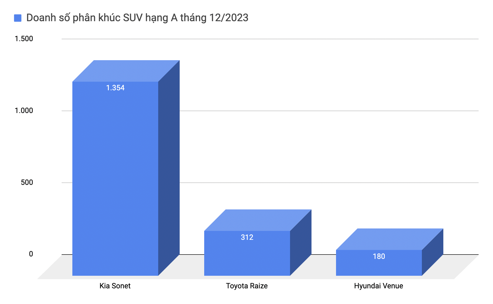 Đại lý dọn kho Hyundai Venue 2023 trước Tết: Bản cao cấp giảm 21 triệu, ngang giá Sonet bản giữa- Ảnh 3.