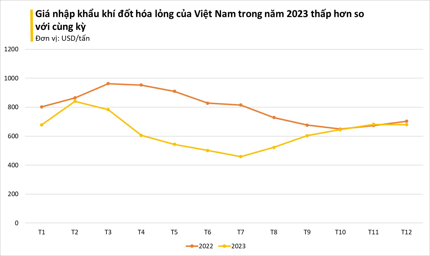 Giá rẻ bất ngờ, một mặt hàng từ Malaysia ồ ạt tràn vào Việt Nam, nhập khẩu tăng đột biến 3 chữ số trong năm 2023- Ảnh 2.