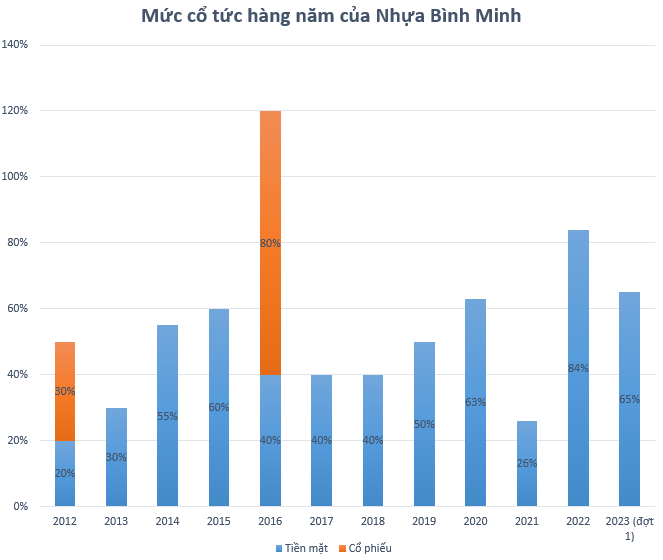 Về tay người Thái, lợi nhuận 2 doanh nghiệp thăng hoa, chia cổ tức bằng tiền cao chót vót- Ảnh 3.