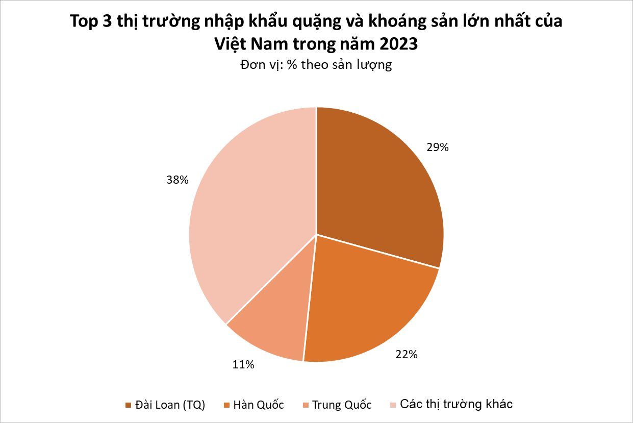Đây là kho báu trời ban cho Việt Nam được Thái Lan tích cực đổ tiền mua: Giá rẻ bèo, xuất khẩu tăng gần 400% trong năm 2023- Ảnh 3.