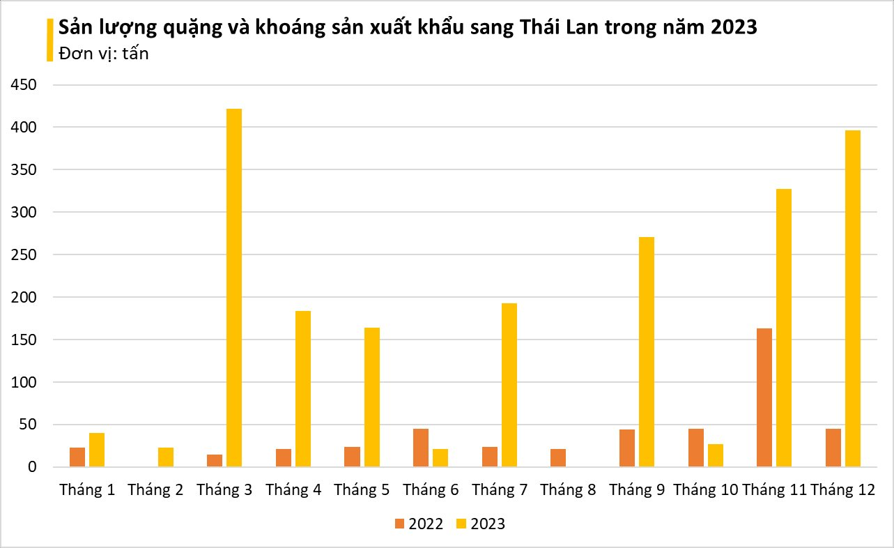 Đây là kho báu trời ban cho Việt Nam được Thái Lan tích cực đổ tiền mua: Giá rẻ bèo, xuất khẩu tăng gần 400% trong năm 2023- Ảnh 5.