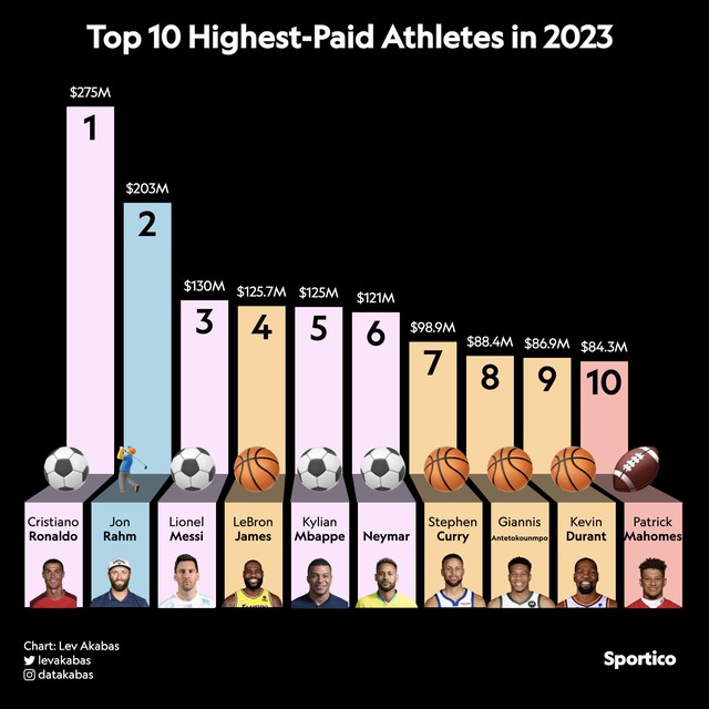 Công bố những VĐV kiếm tiền giỏi nhất năm: Ronaldo dẫn đầu với con số khó tin, vượt xa Messi- Ảnh 1.