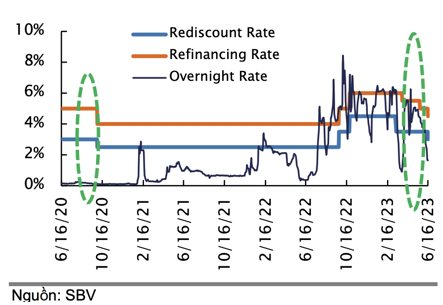 Chính sách tiền tệ 2024: Kỳ vọng giảm lãi suất cho vay dù đang ở mức thấp kỷ lục- Ảnh 3.