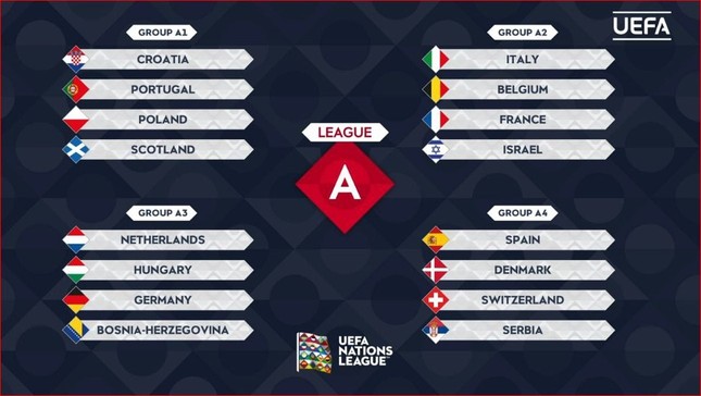 UEFA Nations League 2024/25: Tây Ban Nha dễ thở, Pháp đụng Italia, Đức chiến Hà Lan- Ảnh 2.