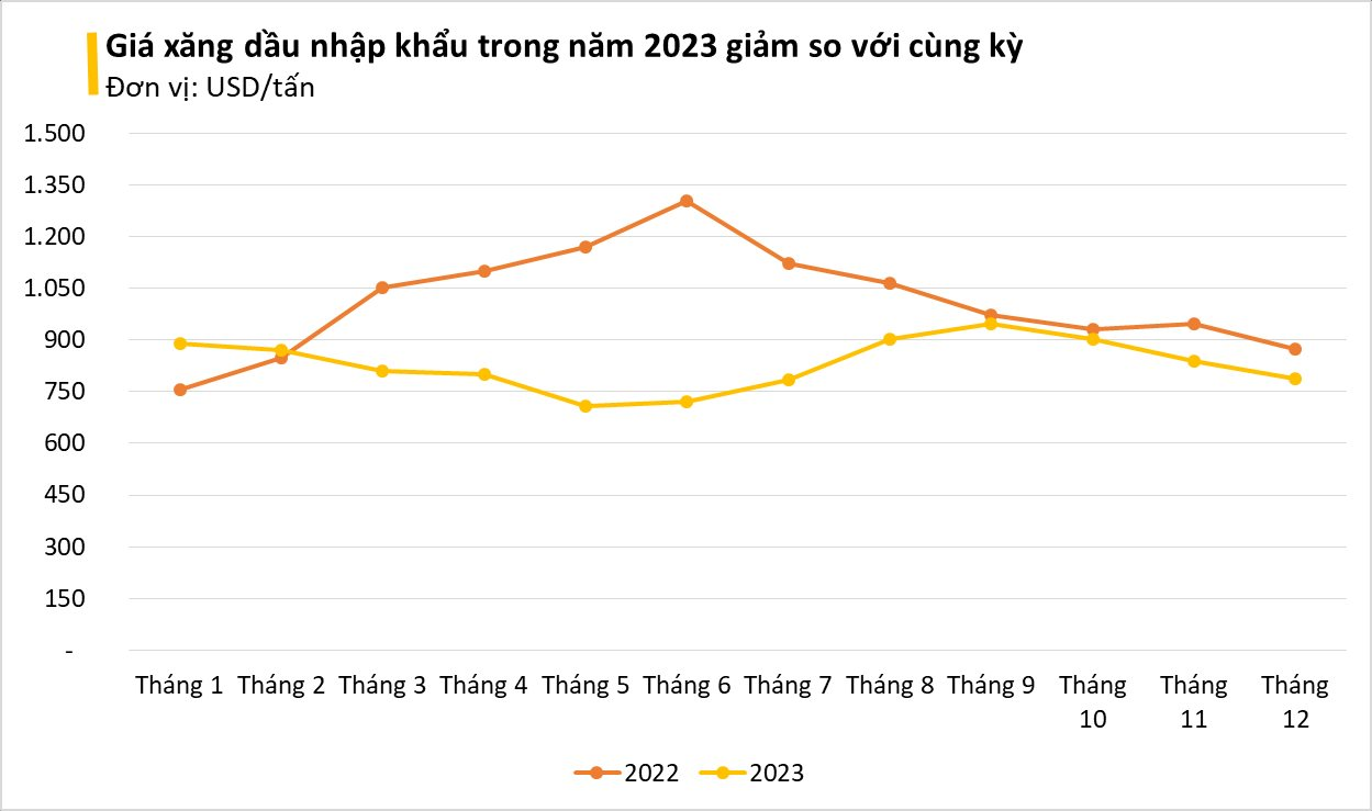 Không phải các ‘ông vua’ dầu mỏ, vì sao thị trường này mới là nơi Việt Nam nhập khẩu xăng dầu nhiều nhất?- Ảnh 2.