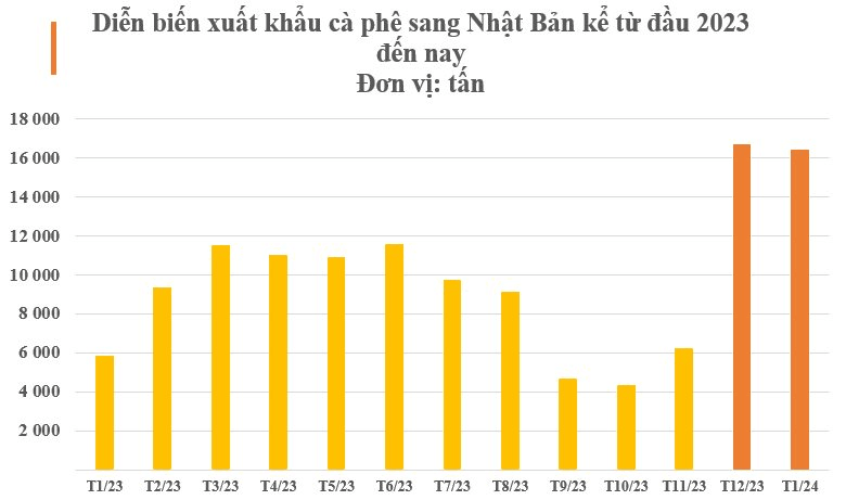 Một mặt hàng đặc sản của Việt Nam được Nhật Bản gom hàng gấp 3 lần trong tháng đầu năm: Châu Âu cực kỳ ưa chuộng, nước ta có năng suất đứng đầu thế giới- Ảnh 5.