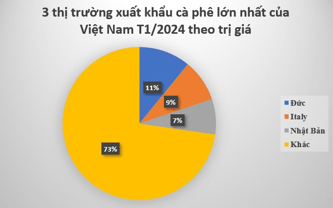 Một mặt hàng đặc sản của Việt Nam được Nhật Bản gom hàng gấp 3 lần trong tháng đầu năm: Châu Âu cực kỳ ưa chuộng, nước ta có năng suất đứng đầu thế giới- Ảnh 3.