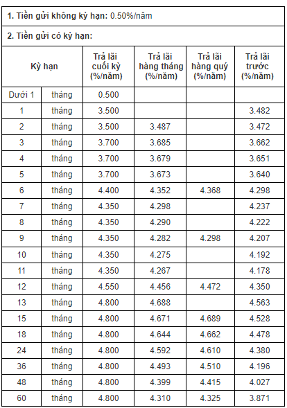 Ngày cuối cùng tháng 2, thêm loạt ngân hàng điều chỉnh lãi suất tiết kiệm- Ảnh 3.