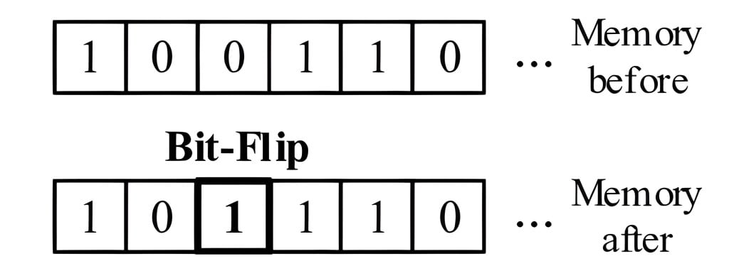 Bit Flip: Hiện tượng kỳ lạ xuất phát từ ngoài không gian- Ảnh 1.