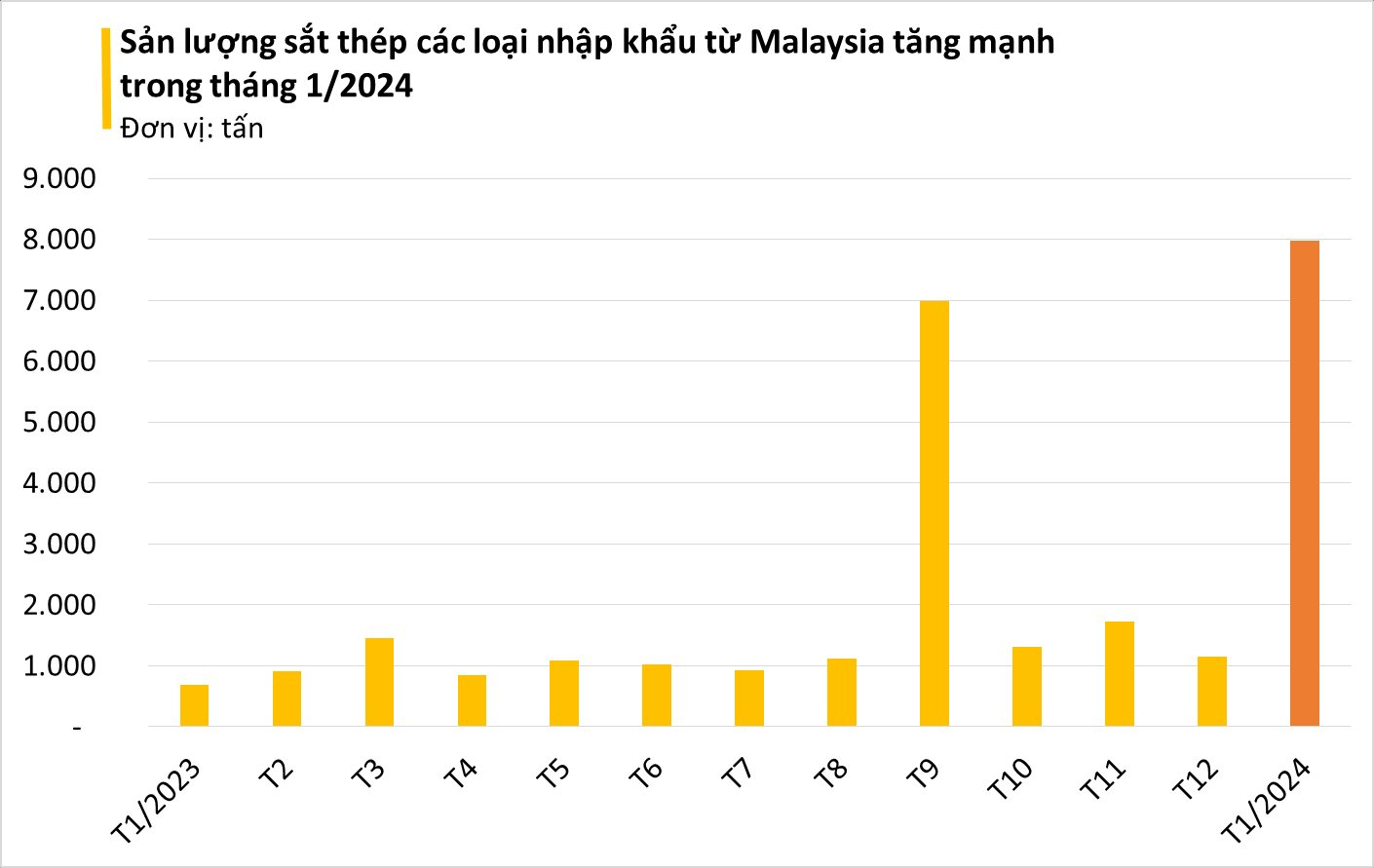 Một mặt hàng của Malaysia ồ ạt tràn vào Việt Nam với giá rẻ kỷ lục: Nhập khẩu tăng 1.000%, Việt Nam chi hơn 1 tỷ USD thu mua đầu năm- Ảnh 3.