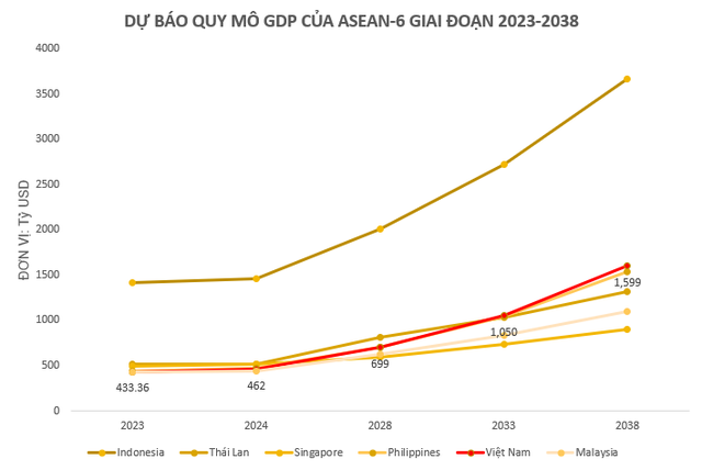 Đạt hơn 430 tỷ USD năm 2023, quy mô GDP Việt Nam đang đứng thứ mấy trên thế giới?- Ảnh 1.