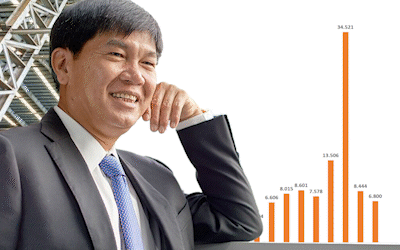 Tỷ phú Trần Đình Long muốn Hòa Phát lấy lại mốc lợi nhuận vạn tỷ, tăng vốn lên gần 64.000 tỷ đồng cho 'xứng tầm'- Ảnh 1.