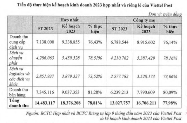 Viettel Post đứng thứ 3 về chuyển phát nhưng thu tiền chính từ sim thẻ, vé máy bay,.. : Doanh thu nghìn tỷ nhưng biên lợi nhuận bèo bọt chưa tới 1%- Ảnh 1.