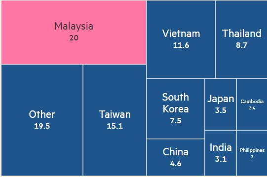 Quốc gia Đông Nam Á hưởng lợi lớn bất ngờ từ cuộc cạnh tranh chip Mỹ - Trung: Là nhà xuất khẩu bán dẫn lớn thứ 6 thế giới- Ảnh 5.