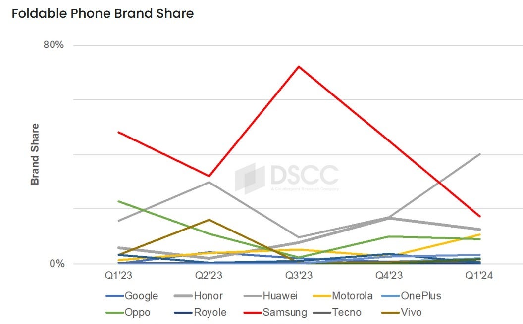 Samsung ​​sẽ mất vị trí nhà sản xuất smartphone màn hình gập hàng đầu trong quý 1/2024?- Ảnh 2.