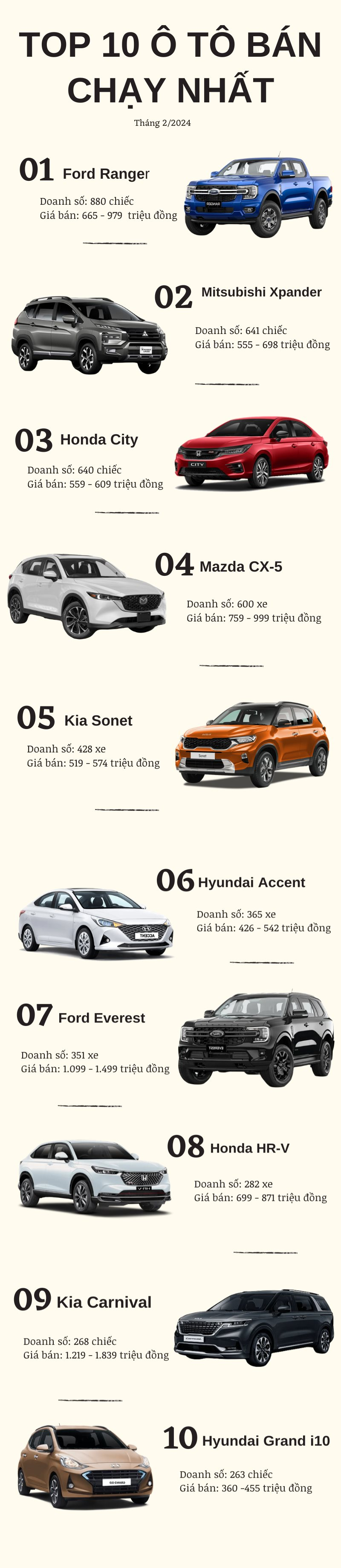 Top 10 ô tô bán chạy nhất tháng 2/2024: Ford Ranger tạo bất ngờ, Toyota Vios ở đâu?- Ảnh 2.