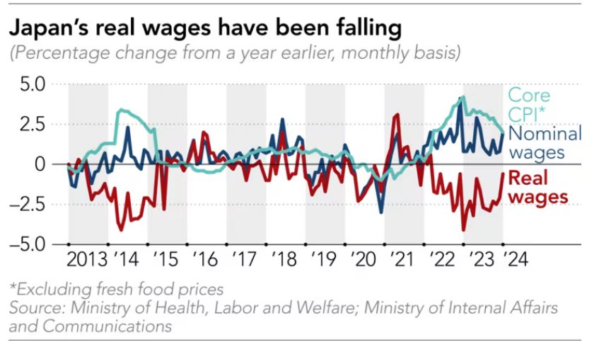 Công nhân Nhật Bản chính thức được tăng lương cao nhất 3 thập kỷ, BOJ thêm tự tin chấm dứt lãi suất âm- Ảnh 3.
