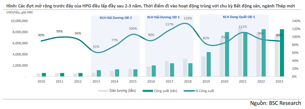 Nghệ thuật 'căn giờ' của tỷ phú Trần Đình Long: Nhà máy mới luôn đi vào hoạt động đúng chu kỳ tiếp theo của ngành thép và BĐS- Ảnh 1.