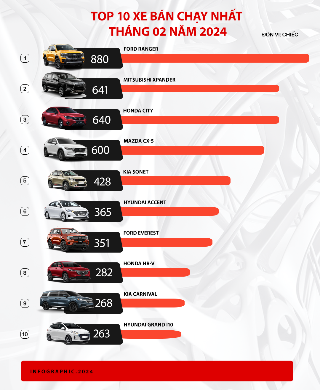 'Vua doanh số' một thời Toyota tụt xuống hạng 6, xếp sau Honda: Không xe nào lọt top 10, đến cả Vios, Corolla Cross cũng bán ít- Ảnh 4.