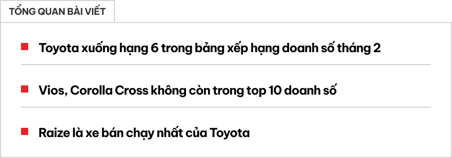 'Vua doanh số' một thời Toyota tụt xuống hạng 6, xếp sau Honda: Không xe nào lọt top 10, đến cả Vios, Corolla Cross cũng bán ít- Ảnh 1.