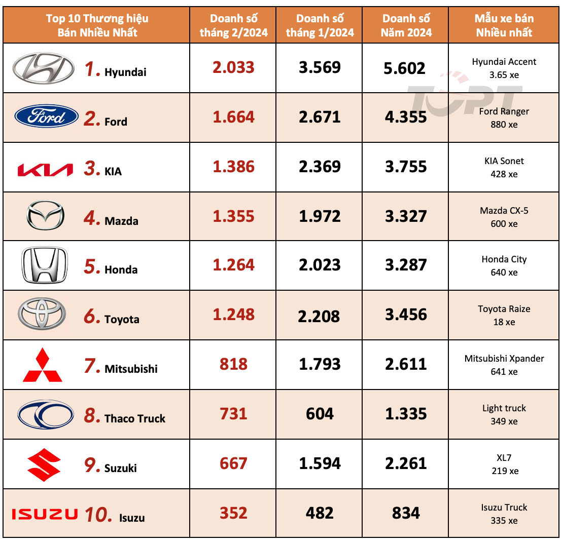 Thị trường ô tô Việt Nam: Top 10 thương hiệu bán nhiều xe nhất tháng 2/2024- Ảnh 3.