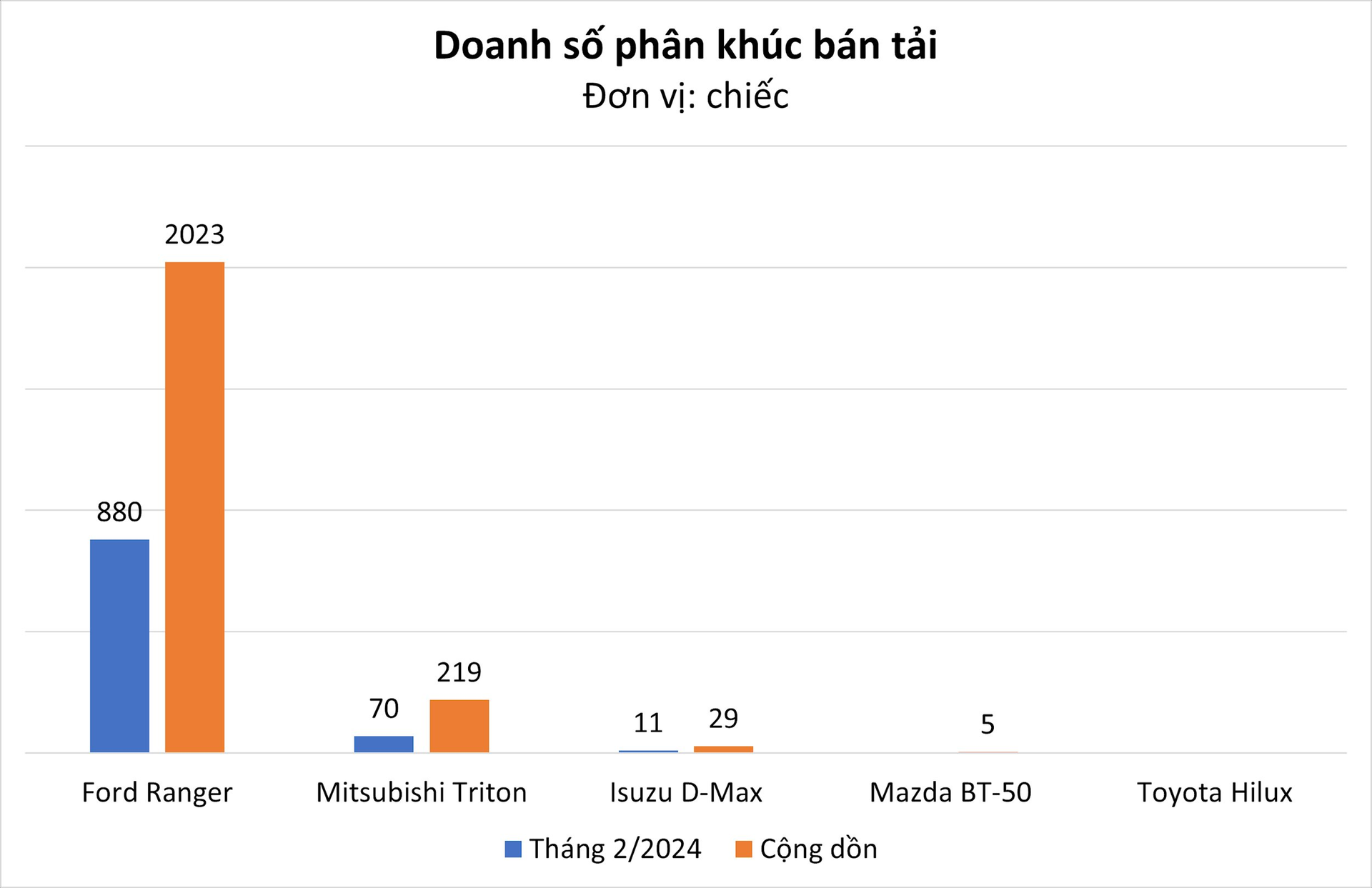 Không hổ là 'vua doanh số' toàn thị trường Việt Nam, mẫu xe này bán gấp 10 lần toàn bộ đối thủ cùng phân khúc cộng lại- Ảnh 2.