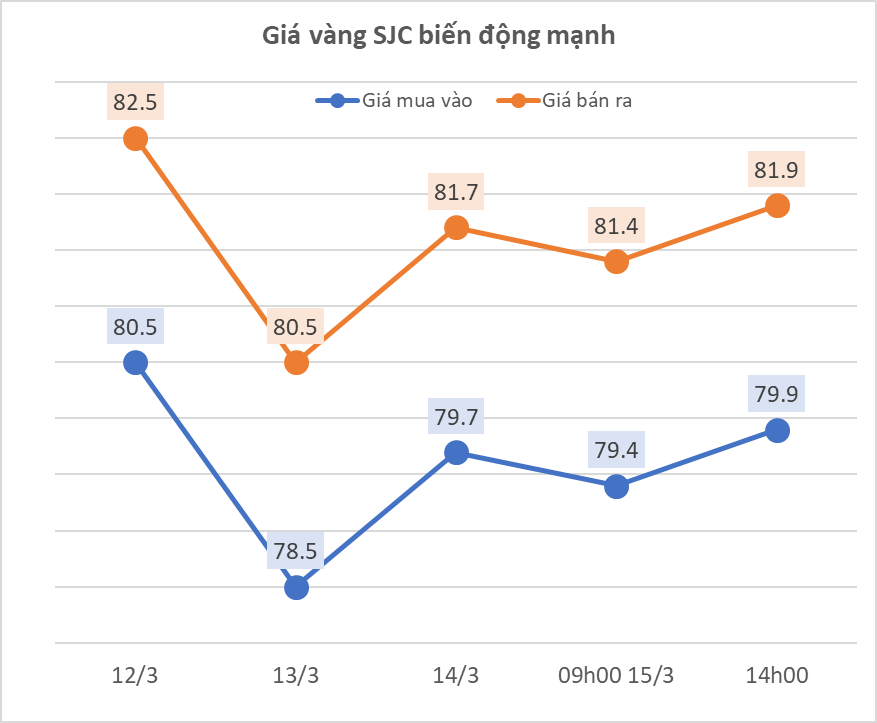 Giá vàng SJC chiều 15/3 lại đảo chiều tăng vọt- Ảnh 1.