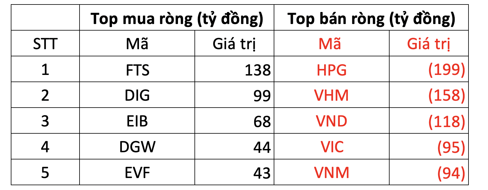 Khối ngoại bán ròng đột biến hơn 1.350 tỷ đồng trong phiên cơ cấu ETF, mạnh nhất trong 4 tháng, đâu là tâm điểm?- Ảnh 1.