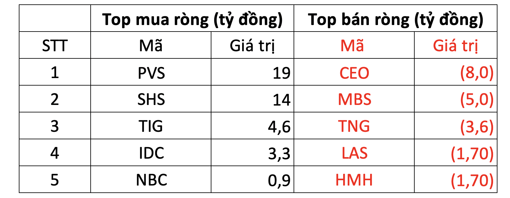 Khối ngoại bán ròng đột biến hơn 1.350 tỷ đồng trong phiên cơ cấu ETF, mạnh nhất trong 4 tháng, đâu là tâm điểm?- Ảnh 2.